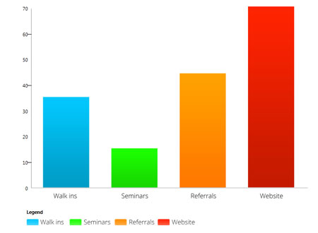 Keep track of how your marketing campaigns are performing